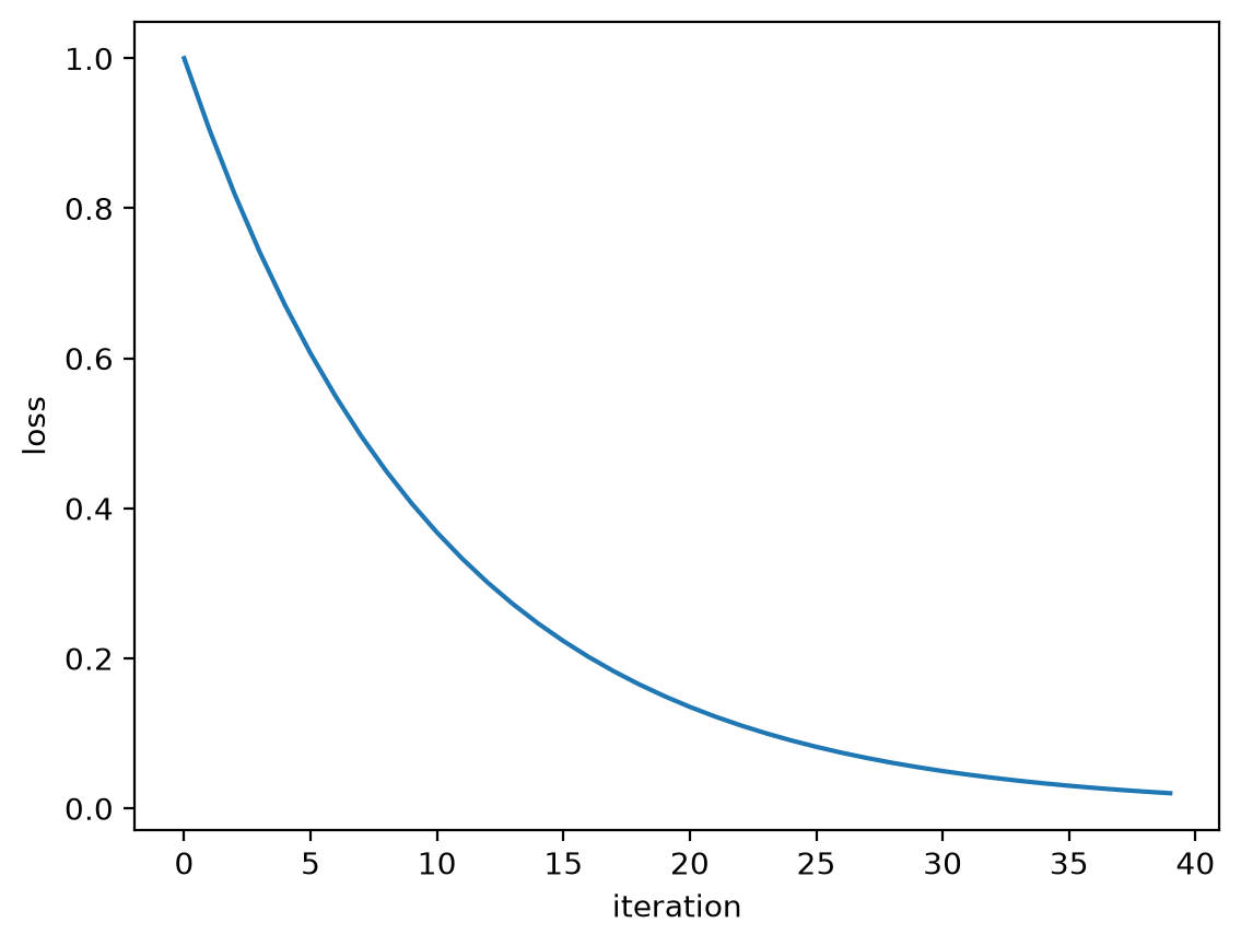 A training loss curve falling from 1.0 to near zero over forty iterations.